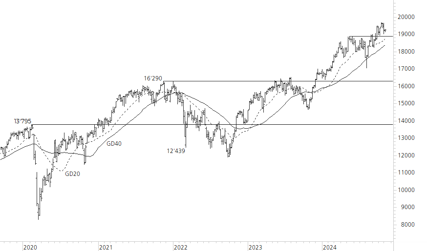 DAX-5-Jahres-Chart
