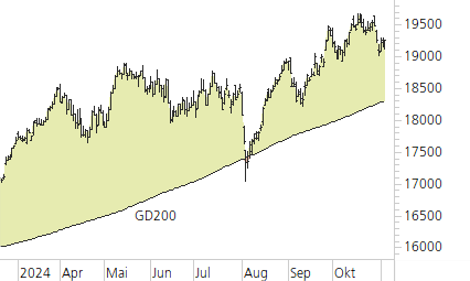 DAX-Trend-Chart