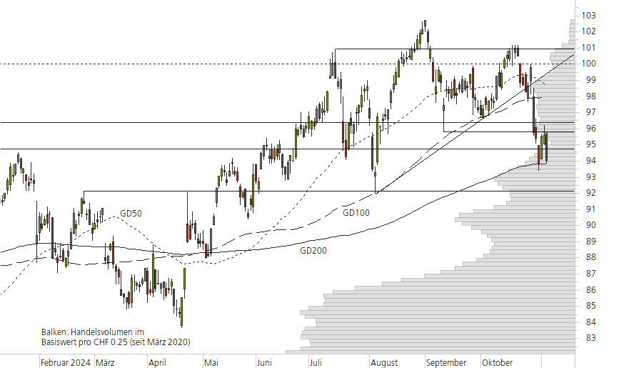 Novartis-10-Monats-Chart