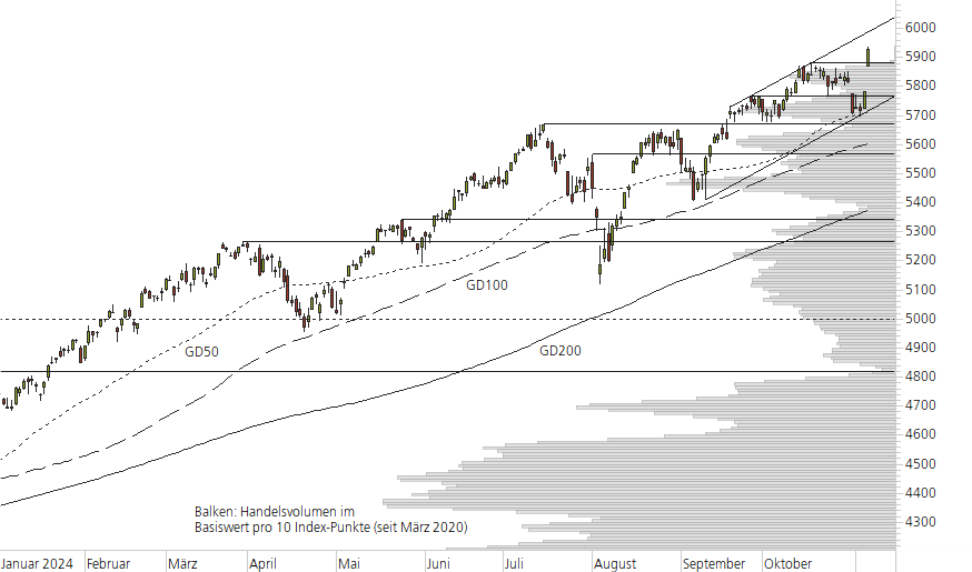 S&P 500-10-Monats-Chart