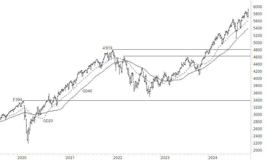 S&P 500-5-Jahres-Chart