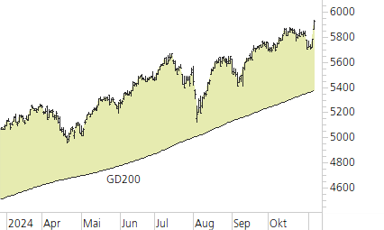 S&P 500-Trend-Chart