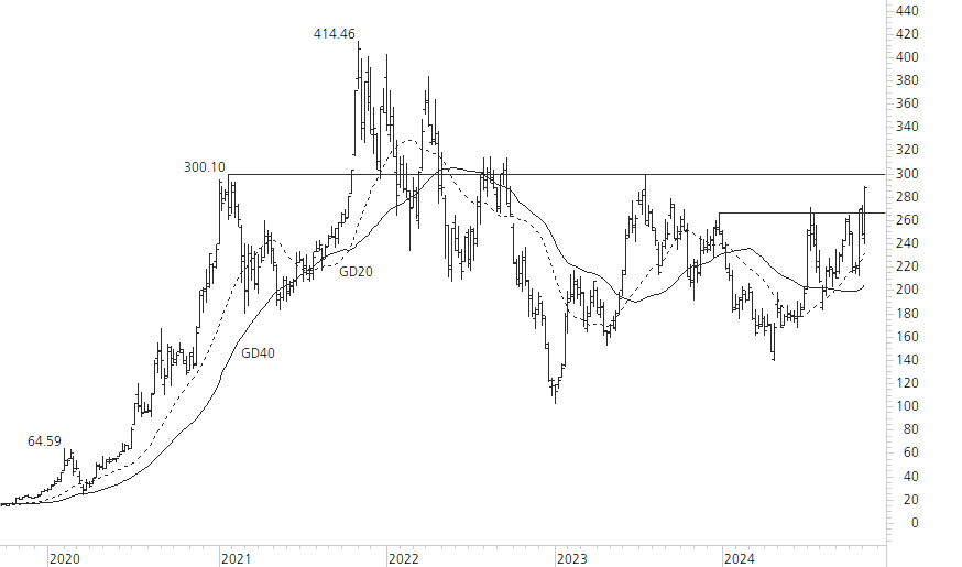 Tesla Inc-5-Jahres-Chart