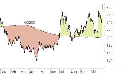 Tesla Inc-Trend-Chart