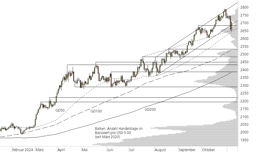 Gold-10-Monats-Chart