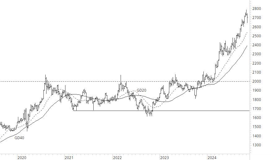 Gold-5-Jahres-Chart