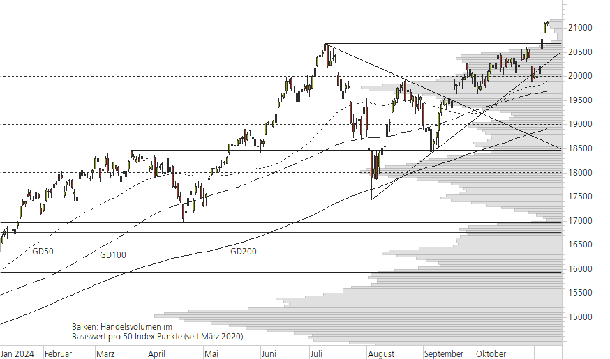 NASDAQ 100-10-Monats-Chart