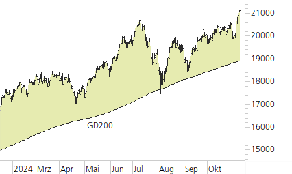 NASDAQ 100-Trend-Chart