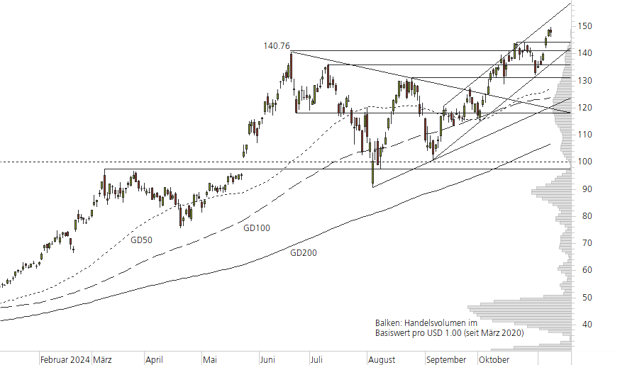 NVIDIA Corp-10-Monats-Chart