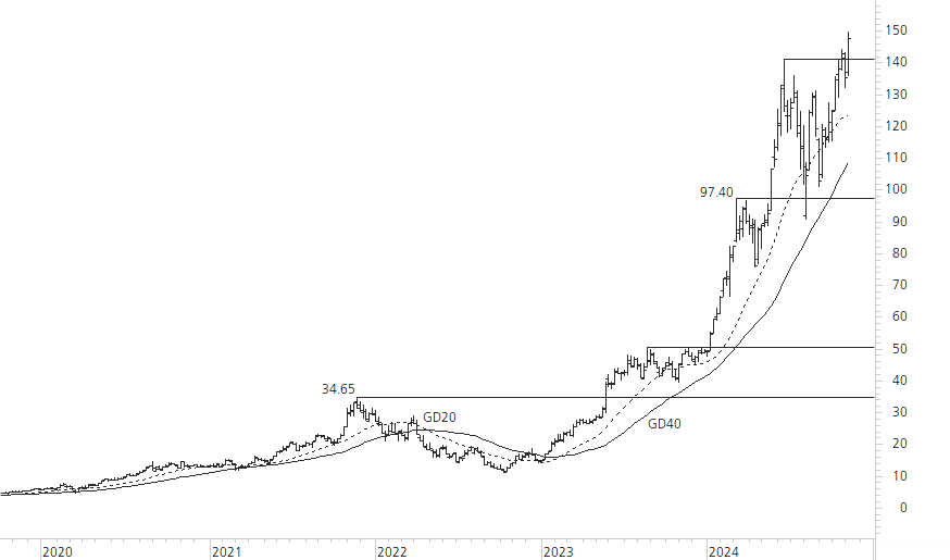 NVIDIA Corp-5-Jahres-Chart