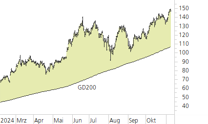 NVIDIA Corp-Trend-Chart
