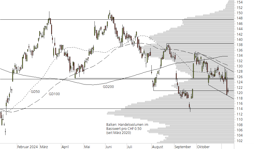 Richemont-10-Monats-Chart