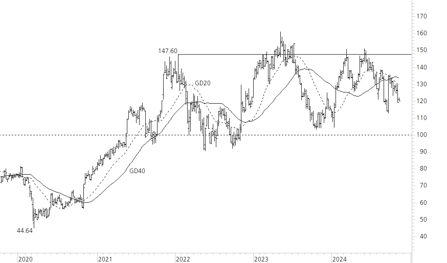 Richemont-5-Jahres-Chart