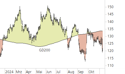 Richemont-Trend-Chart