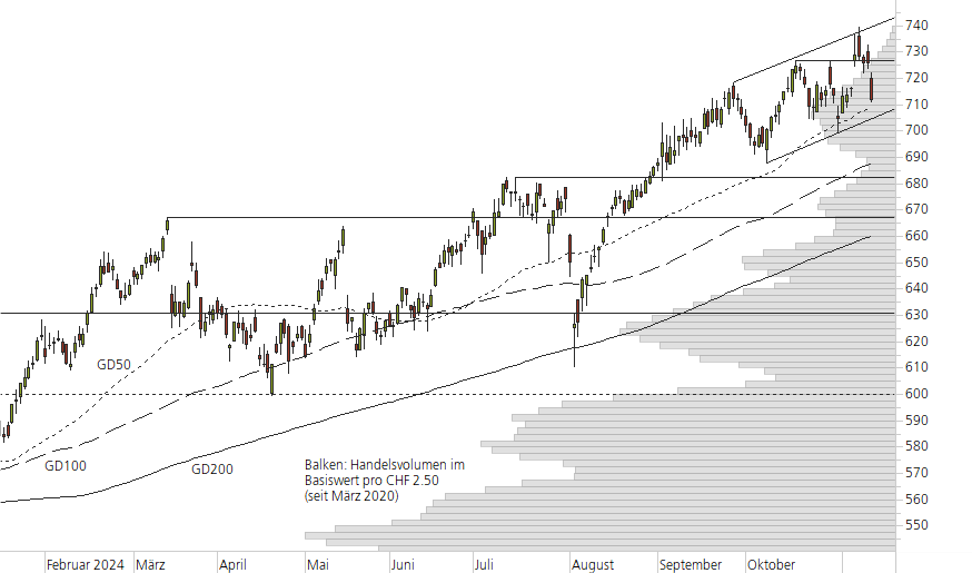 Swiss Life-10-Monats-Chart