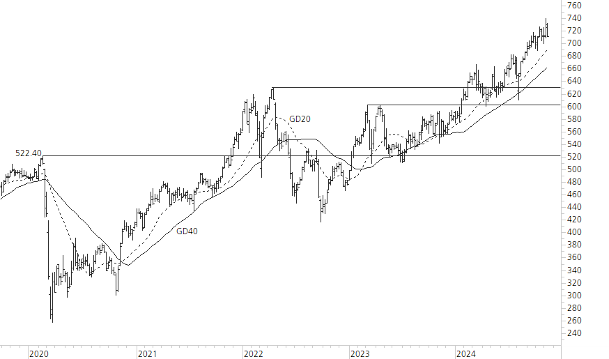 Swiss Life-5-Jahres-Chart