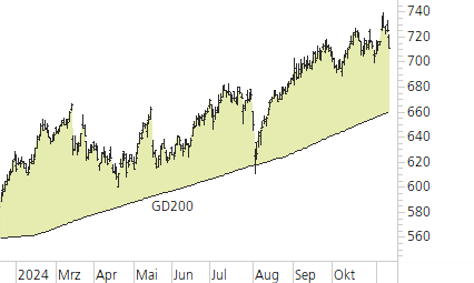 Swiss Life-Trend-Chart