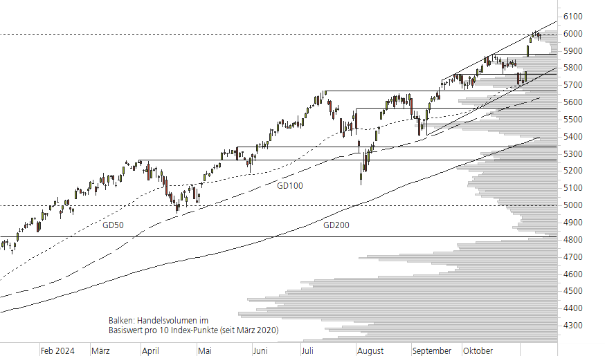 S&P 500-10-Monats-Chart