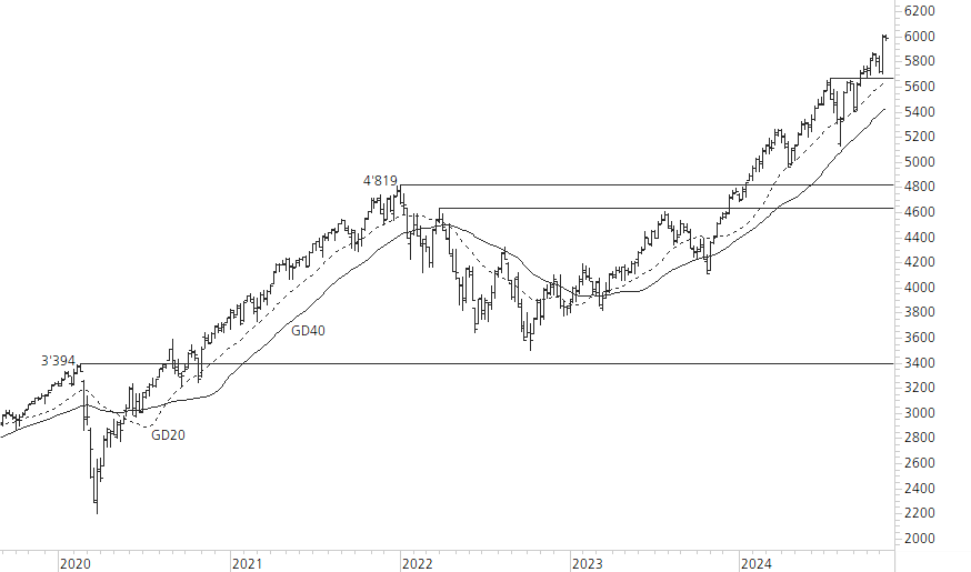 S&P 500-5-Jahres-Chart