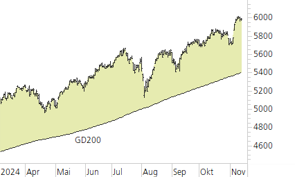 S&P 500-Trend-Chart