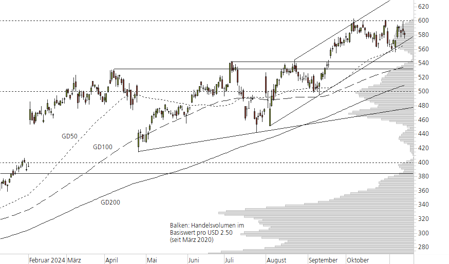 Meta Platforms-10-Monats-Chart