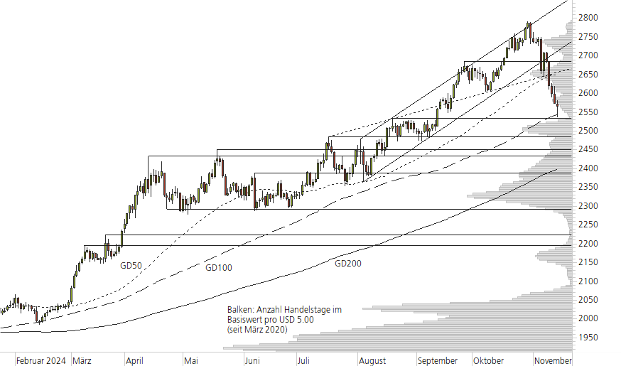 Gold-10-Monats-Chart