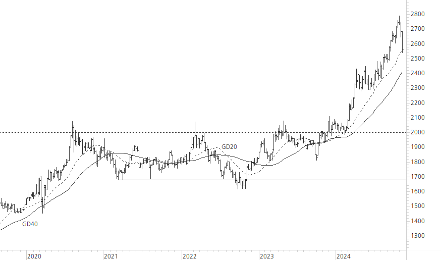 Gold-5-Jahres-Chart