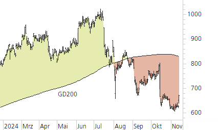 ASML Holding N.V.-Trend-Chart