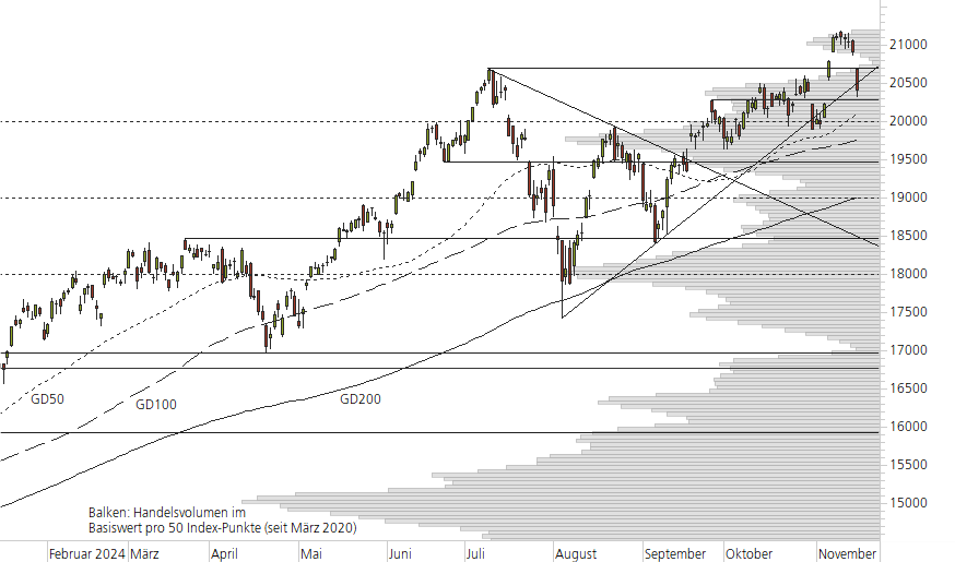 NASDAQ 100-10-Monats-Chart