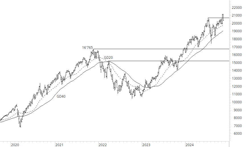 NASDAQ 100-5-Jahres-Chart