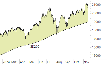NASDAQ 100-Trend-Chart
