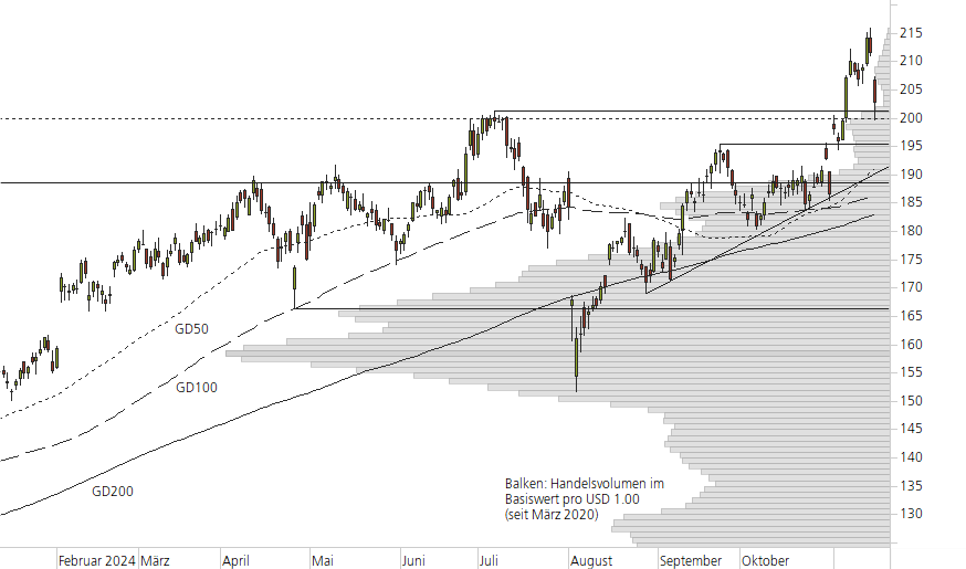 Amazon.com-10-Monats-Chart