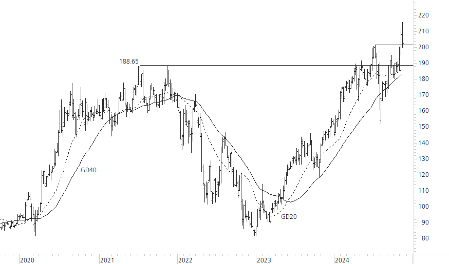 Amazon.com-5-Jahres-Chart