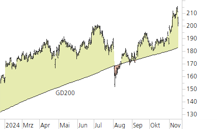 Amazon.com-Trend-Chart