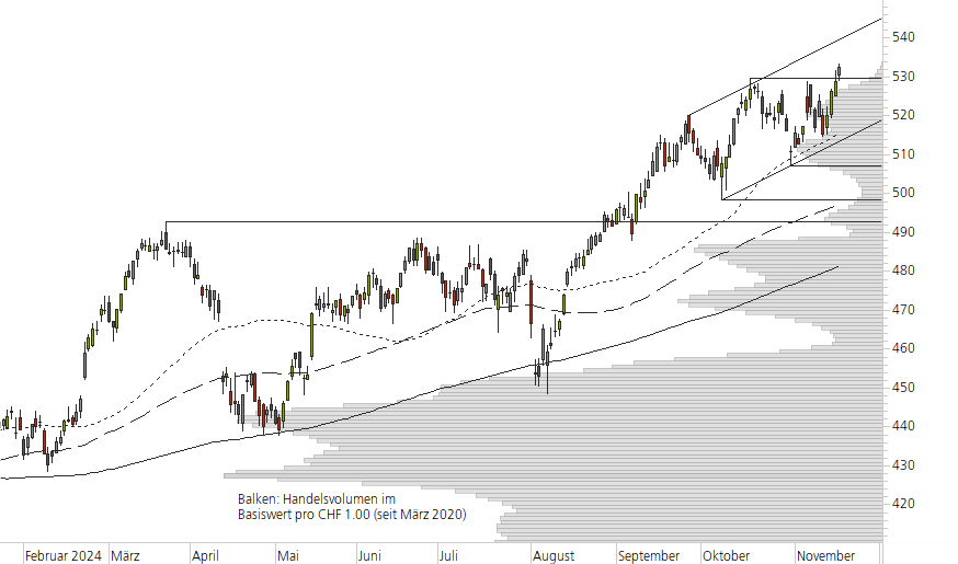 Zurich Insurance-10-Monats-Chart