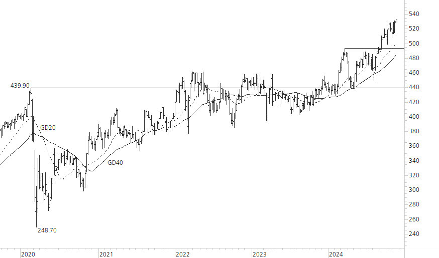 Zurich Insurance-5-Jahres-Chart