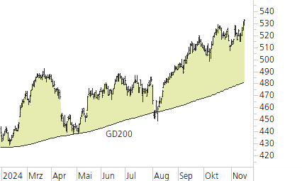 Zurich Insurance-Trend-Chart
