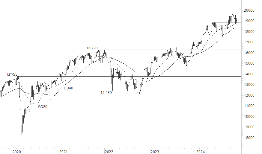 DAX-5-Jahres-Chart