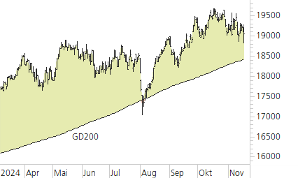 DAX-Trend-Chart