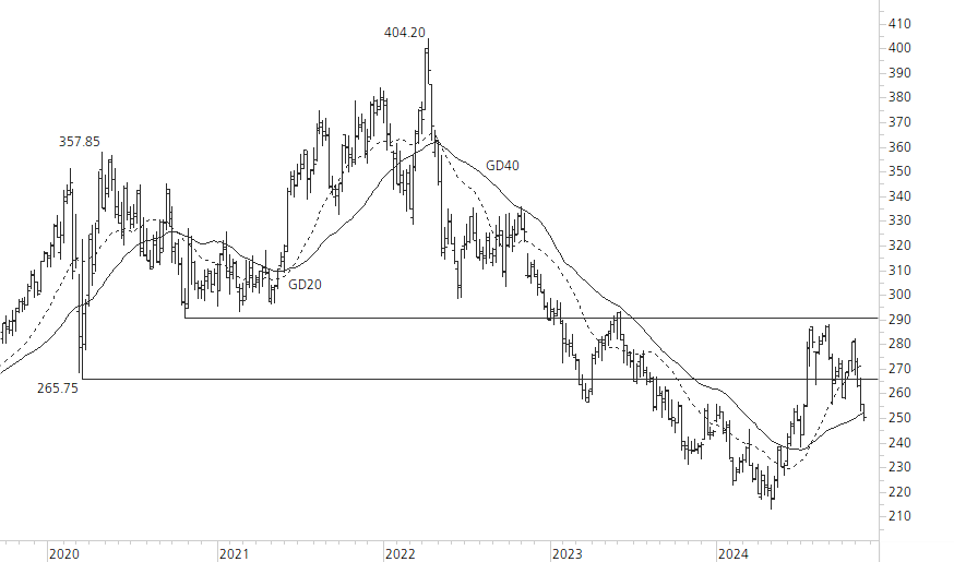 Roche-5-Jahres-Chart