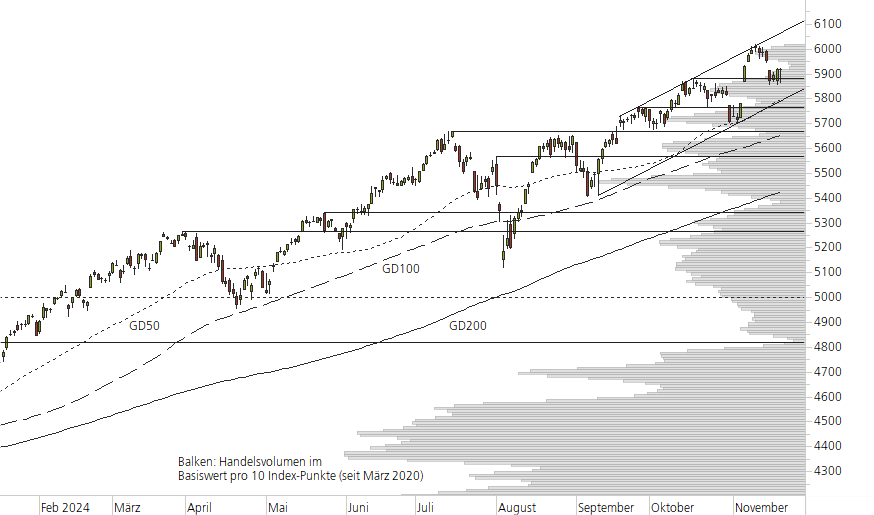 S&P 500-10-Monats-Chart
