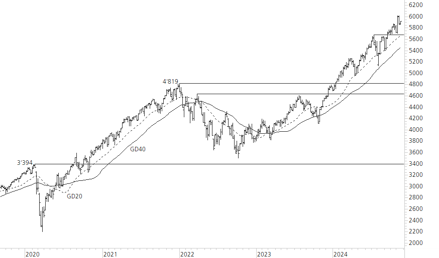 S&P 500-5-Jahres-Chart