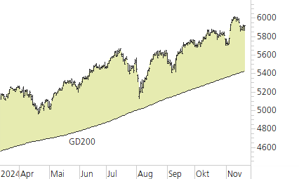 S&P 500-Trend-Chart