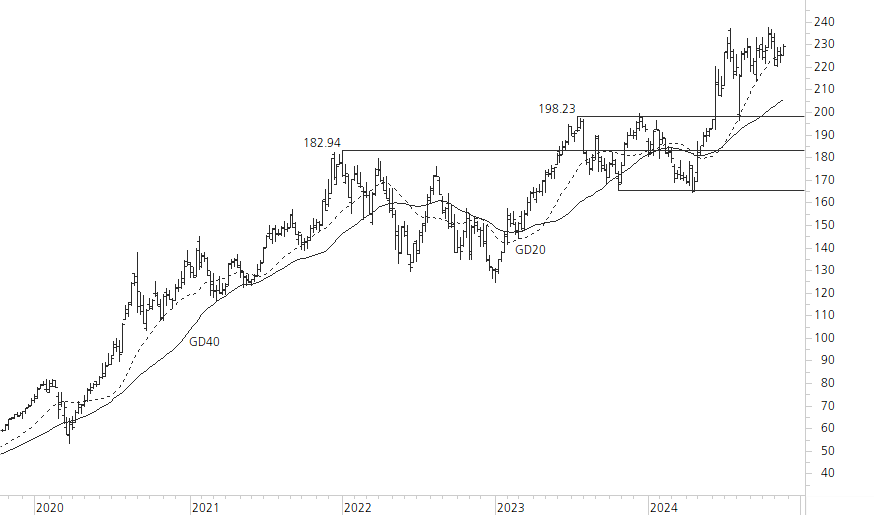 Apple-5-Jahres-Chart