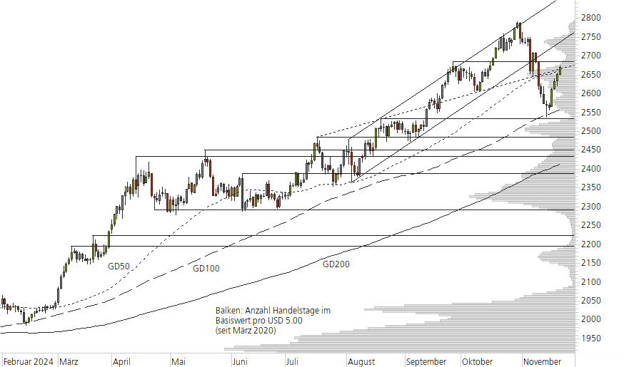 Gold-10-Monats-Chart