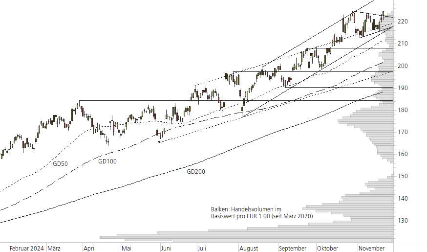 SAP SE-10-Monats-Chart