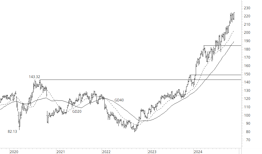 SAP SE-5-Jahres-Chart