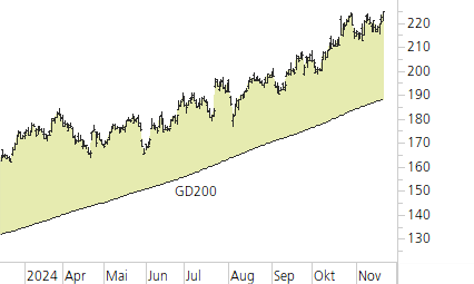 SAP SE-Trend-Chart