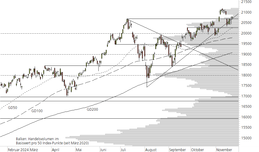 NASDAQ 100-10-Monats-Chart