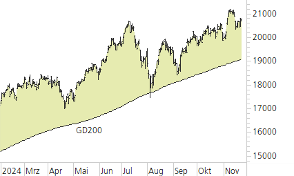 NASDAQ 100-Trend-Chart